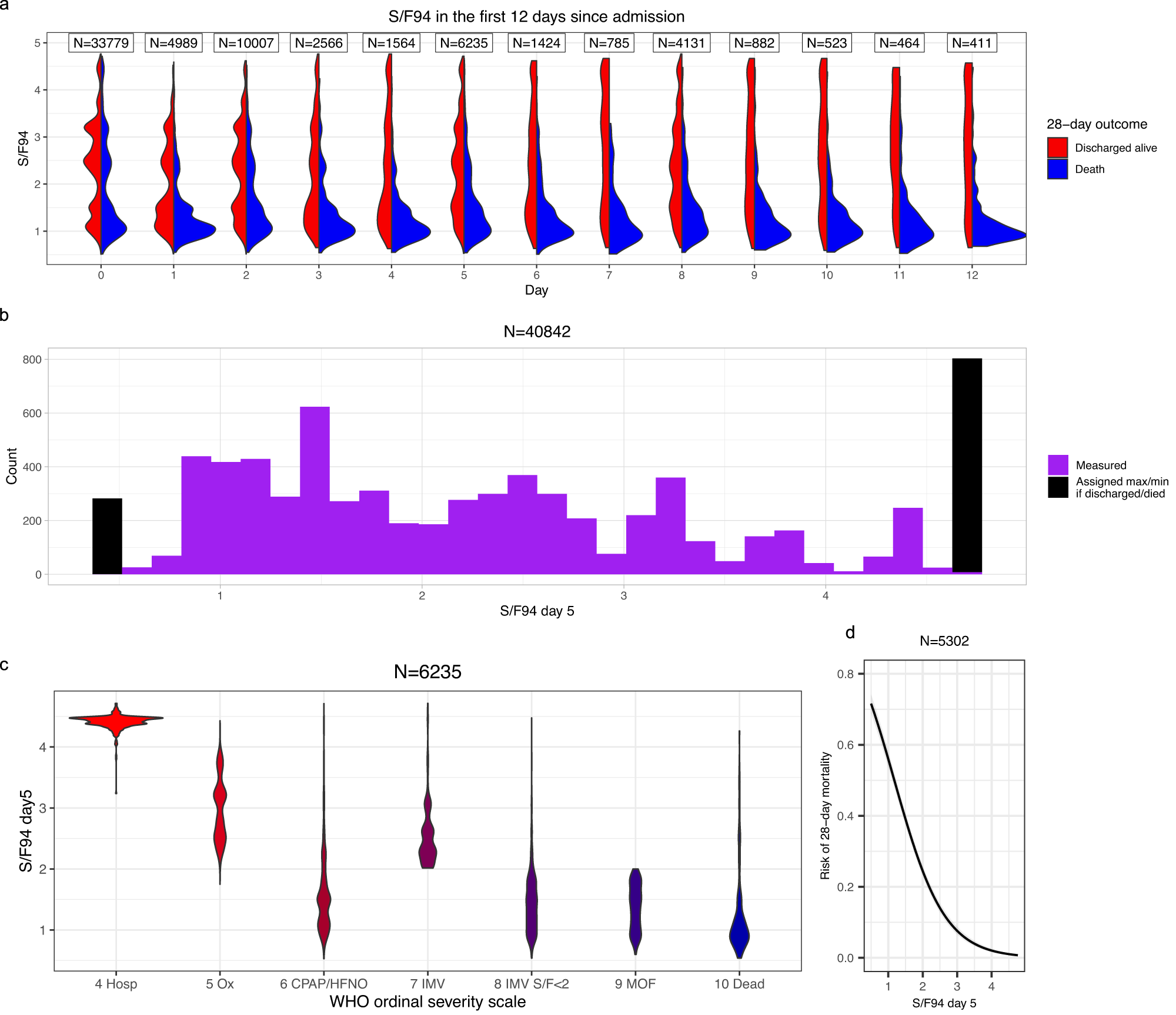 Fig. 2: Evaluation of S/F94 in observational data.
