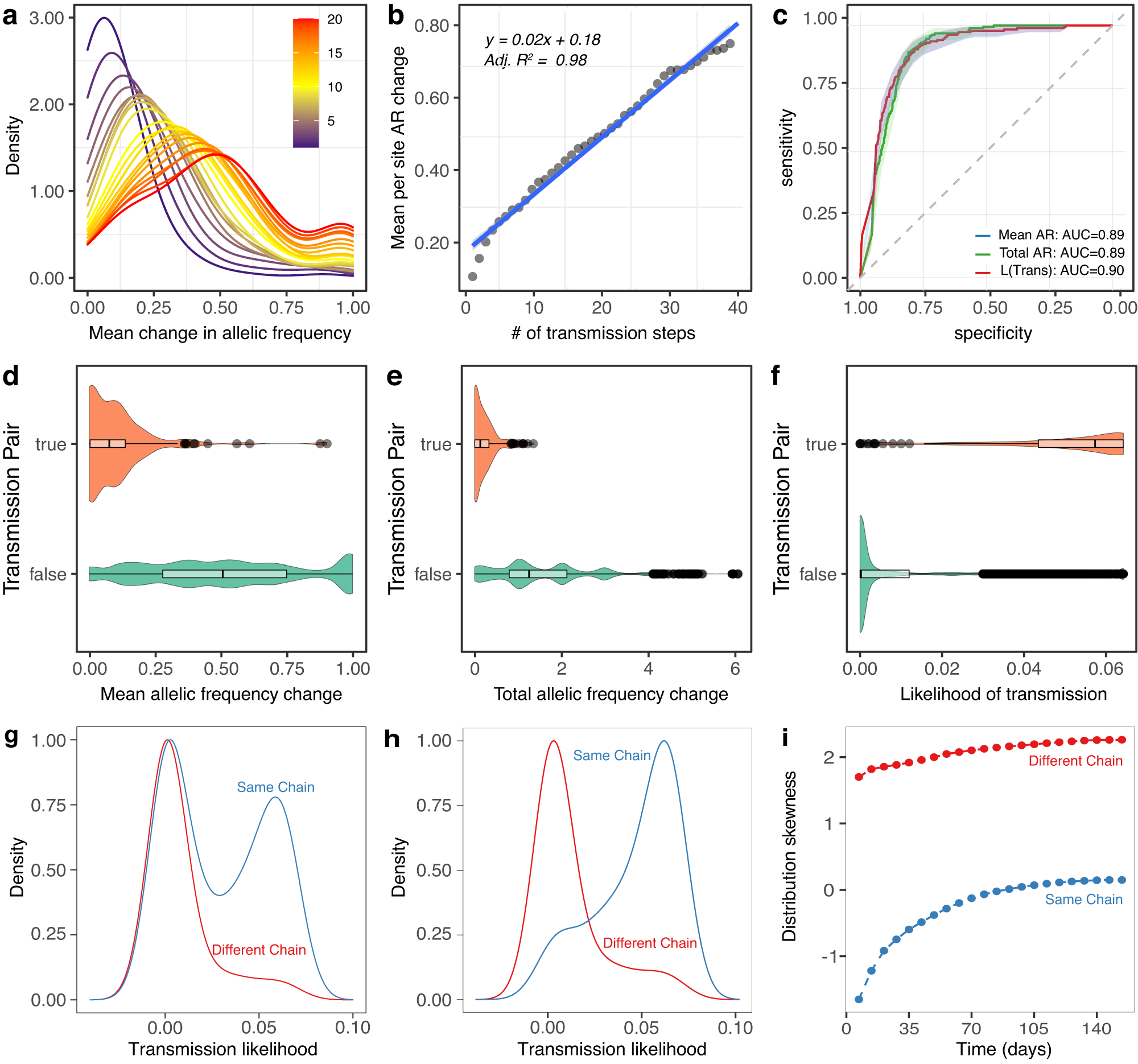 Fig. 4: Allelic frequency at variable loci over successive transmission steps.