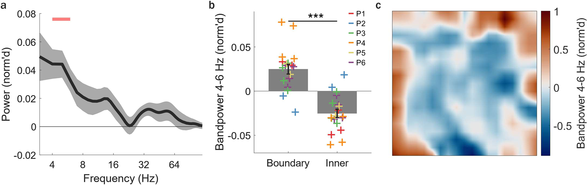 Fig. 5: MTL theta band power is modulated by position relative to environmental boundaries.