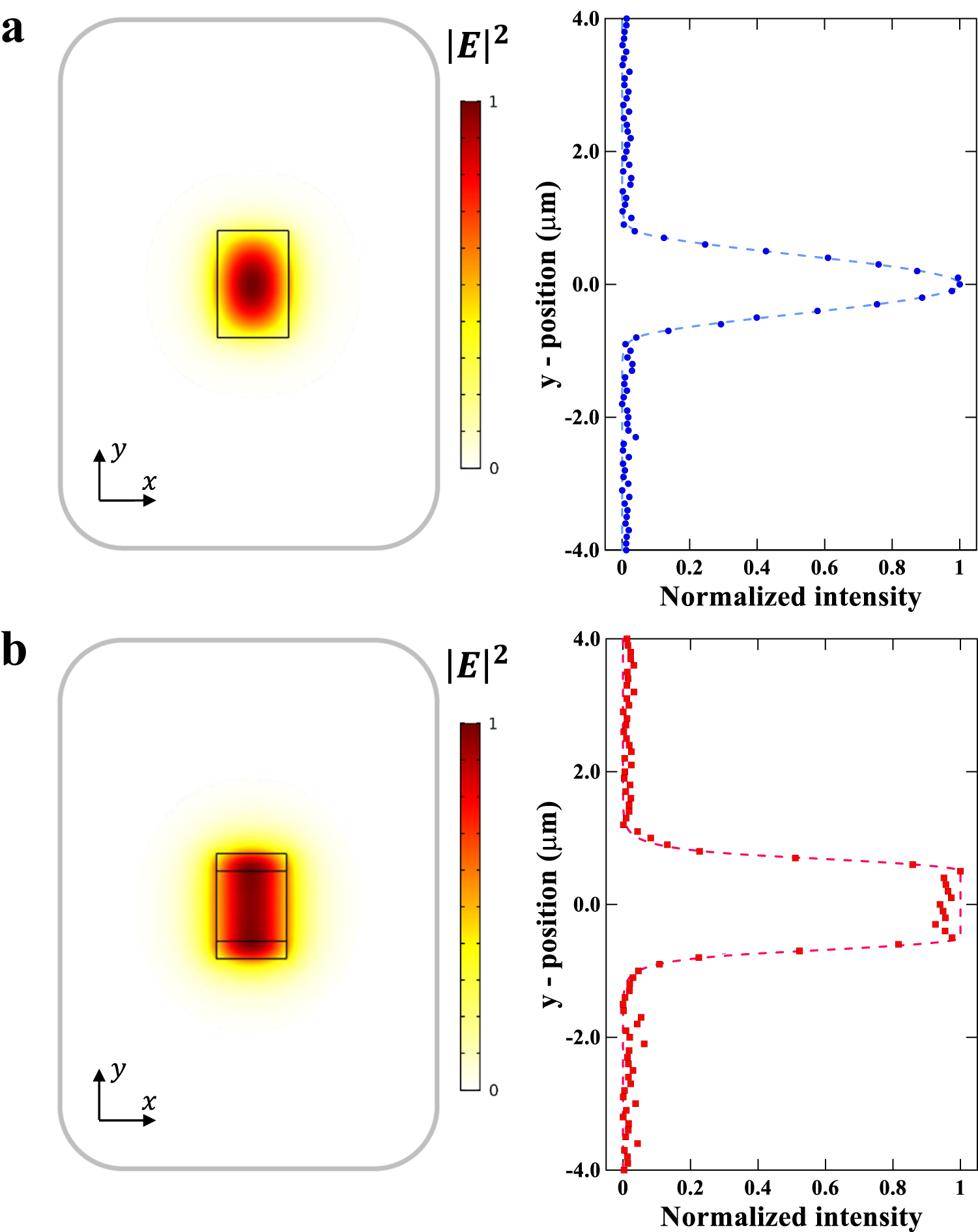 Fig. 4: Experimental demonstration of the non-Gaussian mode with a uniform electric field intensity near the critical point.