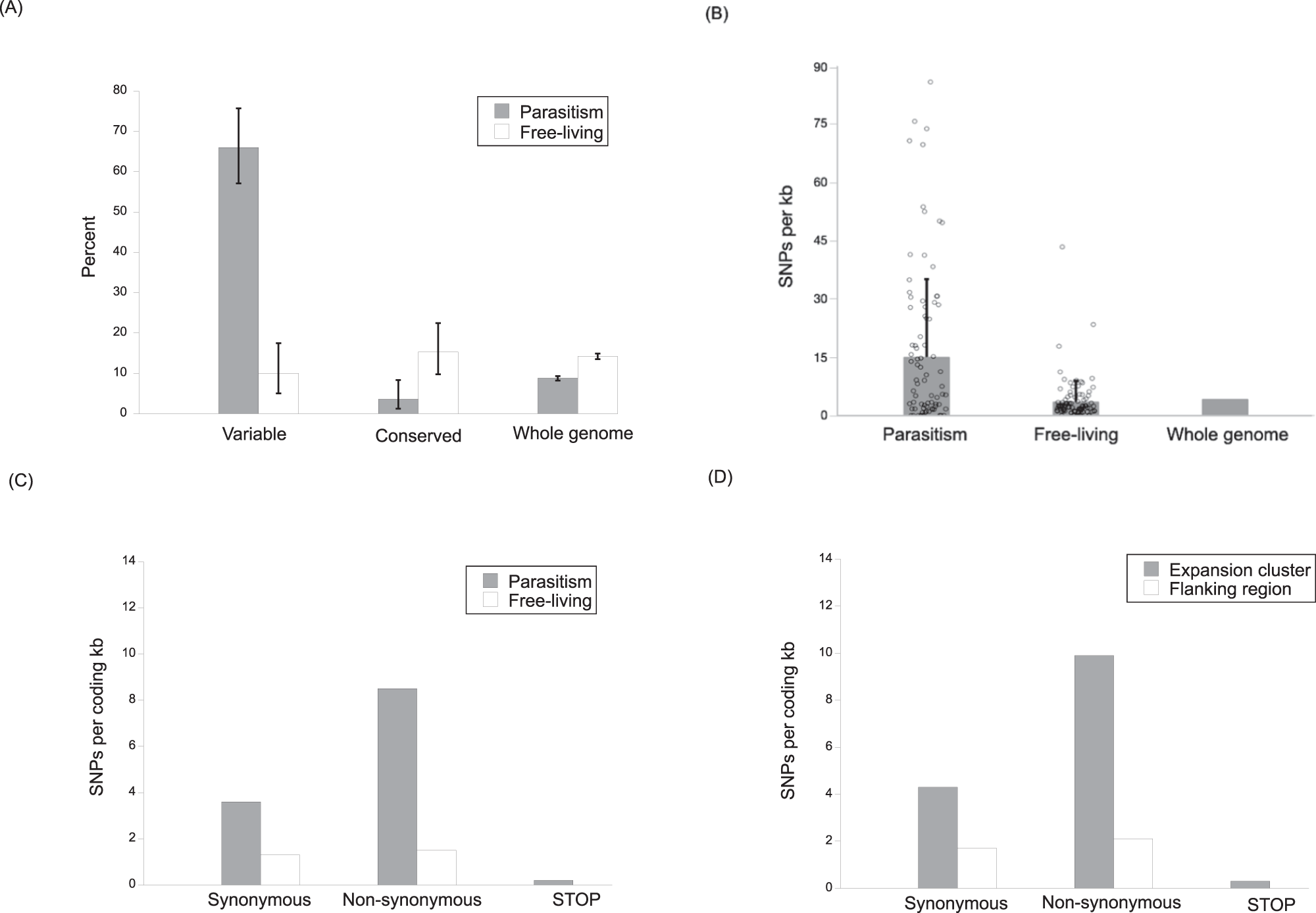 Fig. 4: S. ratti genes involved in parasitism are highly diverse.