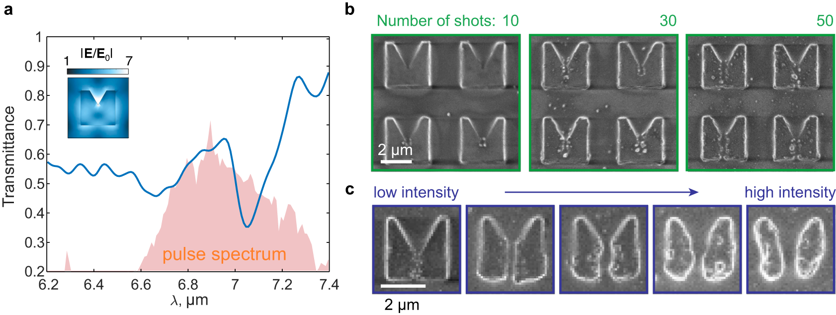 Fig. 3: Scalability of the trench formation process.