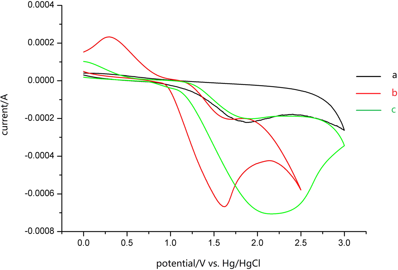 Fig. 4: Cyclic voltammograms.