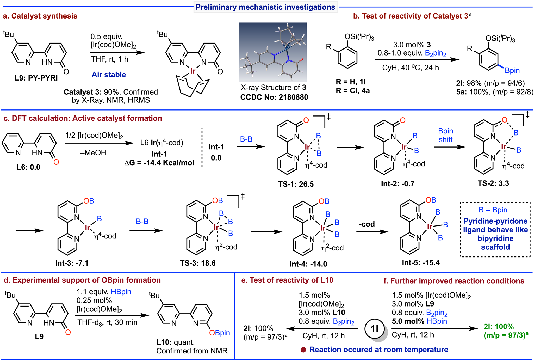 Fig. 3: Preliminary mechanistic investigations.