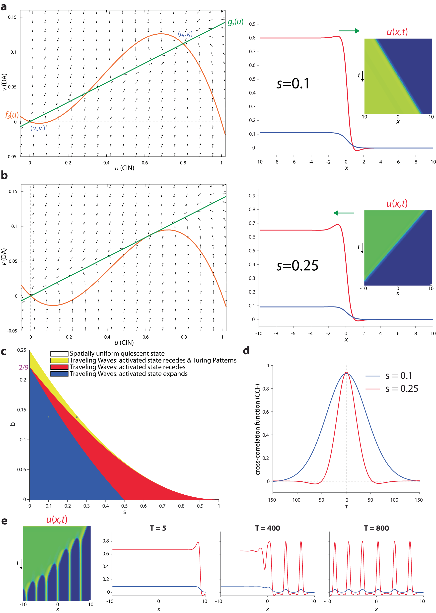 Fig. 10: Fitzhugh–Nagumo (FN) model for simultaneous advancing and receding traveling waves and Turing patterns [with f3(u) and g3(u)].
