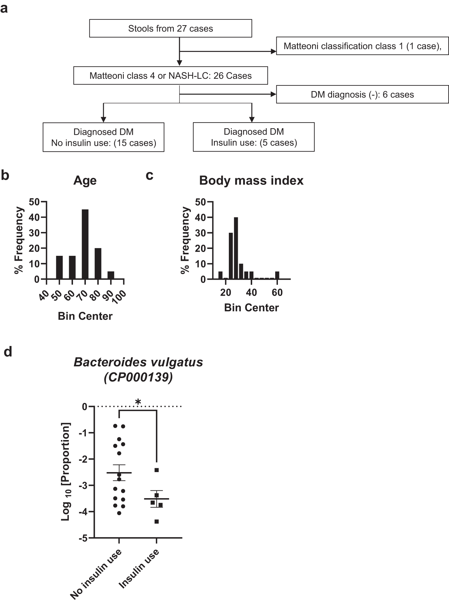 Fig. 5: 16S metagenomic signature alteration by insulin use in NASH patients with diabetes.