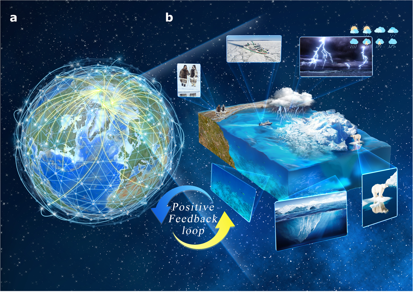 Fig. 1: A visual representation of the importance of the Arctic system and its interactions with the global climate system.