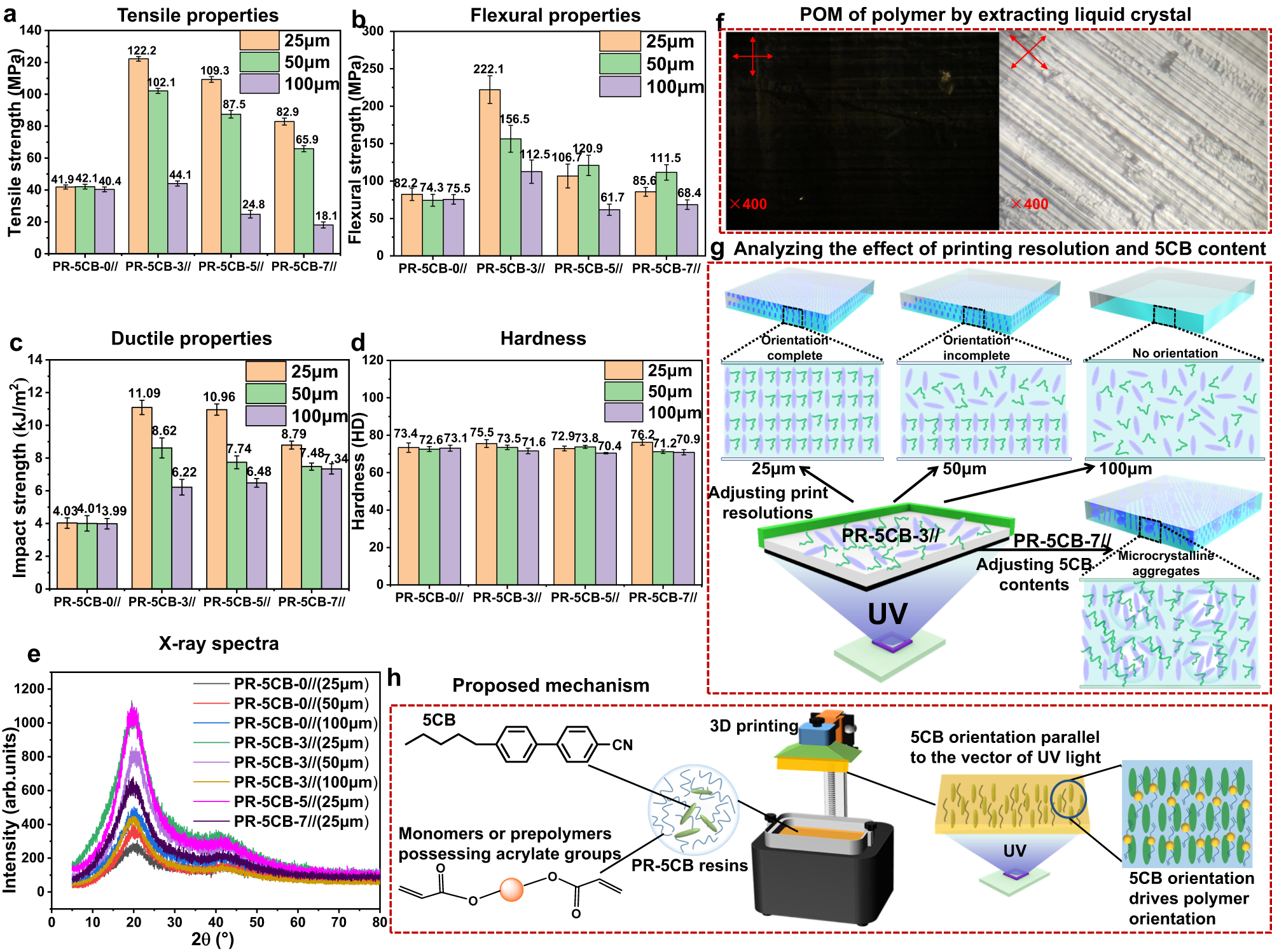 Fig. 4: Investigating the influence of the printing resolution and LC content and proposed orientation mechanism for photosensitive resins.