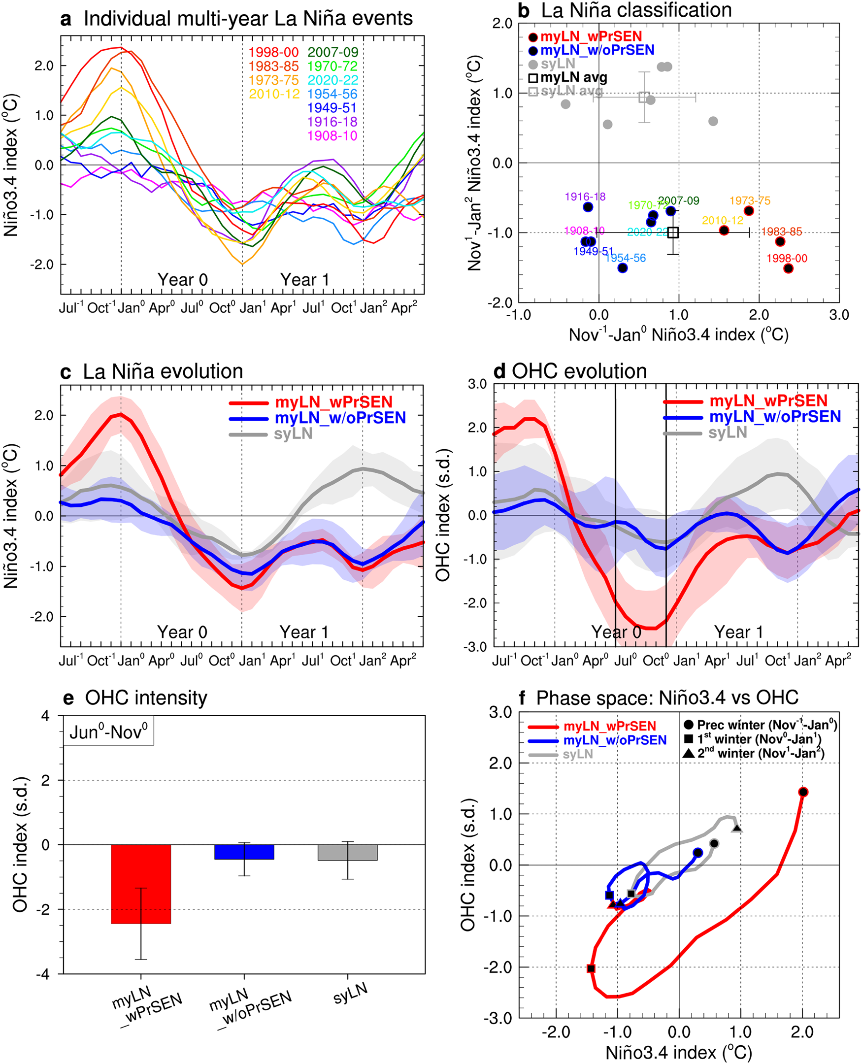 Fig. 1: Role of preceding strong El Niño in generating multi-year La Niña (LN).