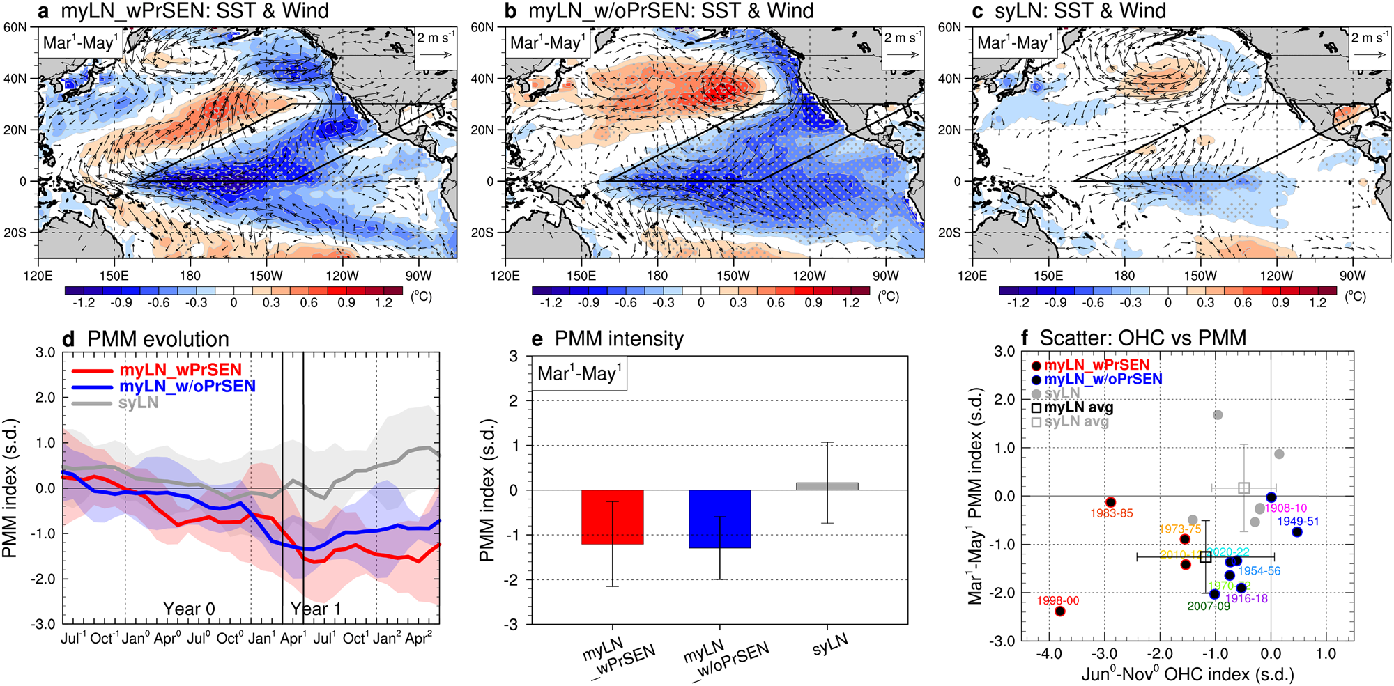 Fig. 2: Role of negative North Pacific Meridional Mode (PMM) in generating multi-year La Niña (LN).