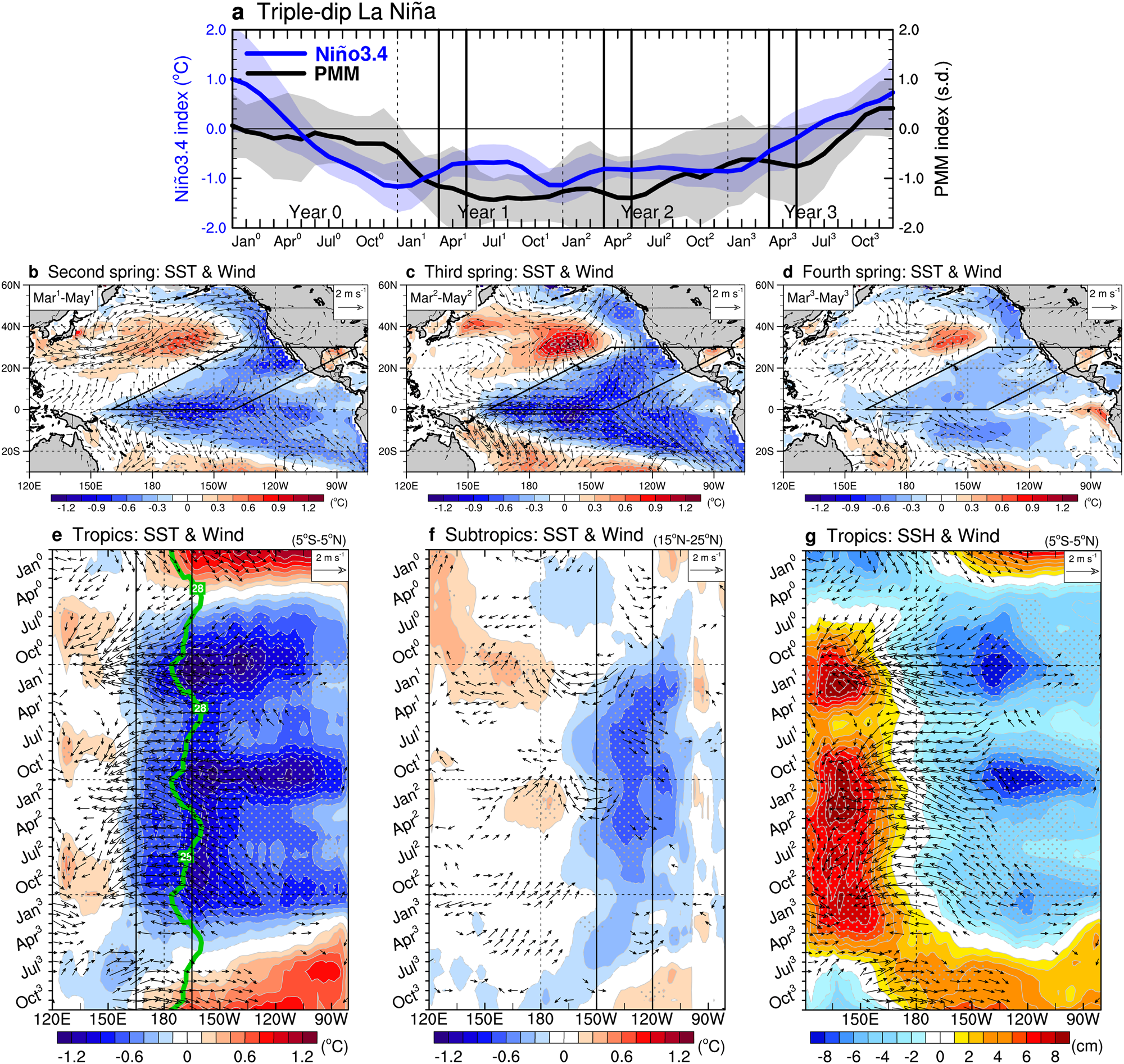 Fig. 4: Application of the North Pacific Meridional Mode (PMM) mechanism to the formation of triple-dip La Niña (LN).