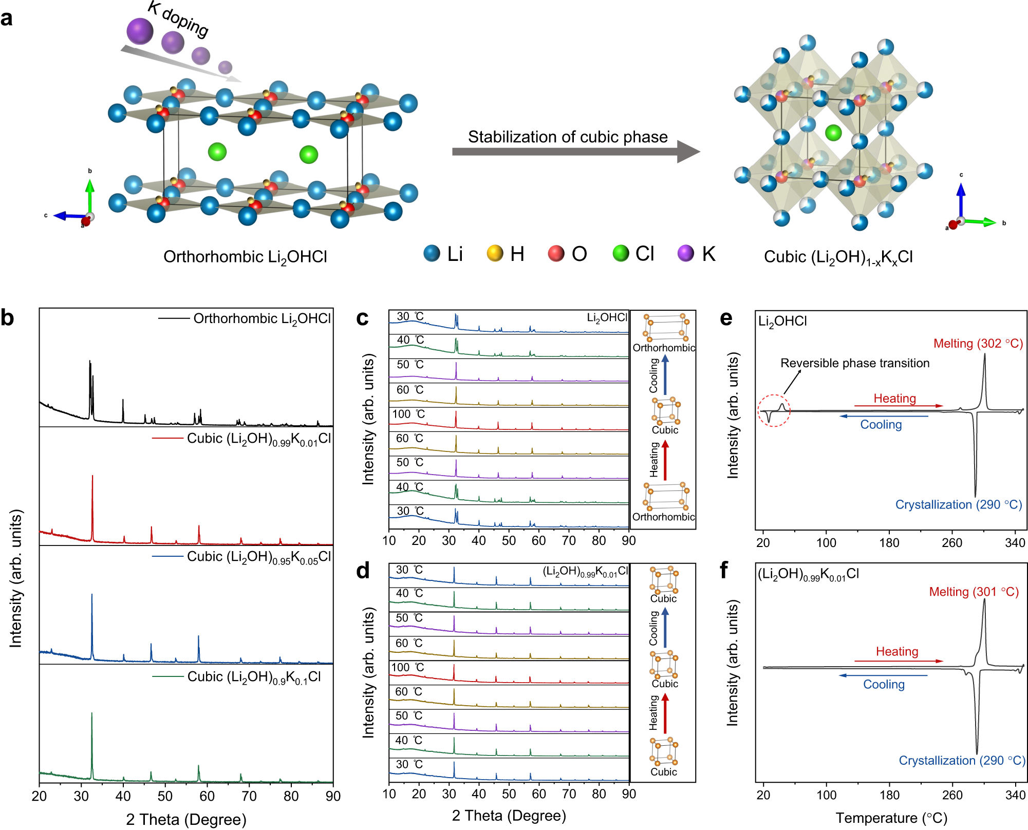 Fig. 1: Effect of K-doping on crystal phase of antiperovskite.