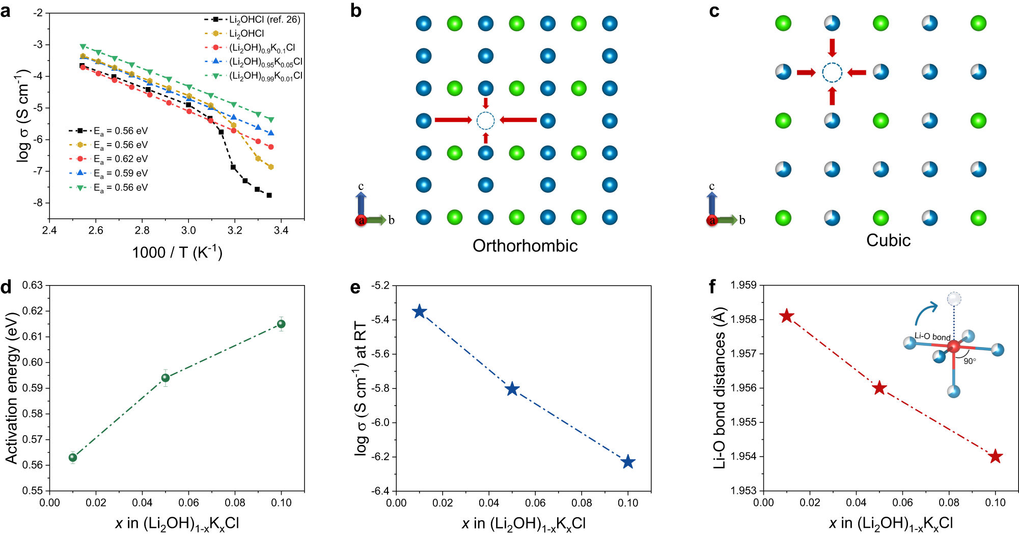 Fig. 4: Ionic conductivity analysis of Li2OHCl and (Li2OH)1‒xKxCl.
