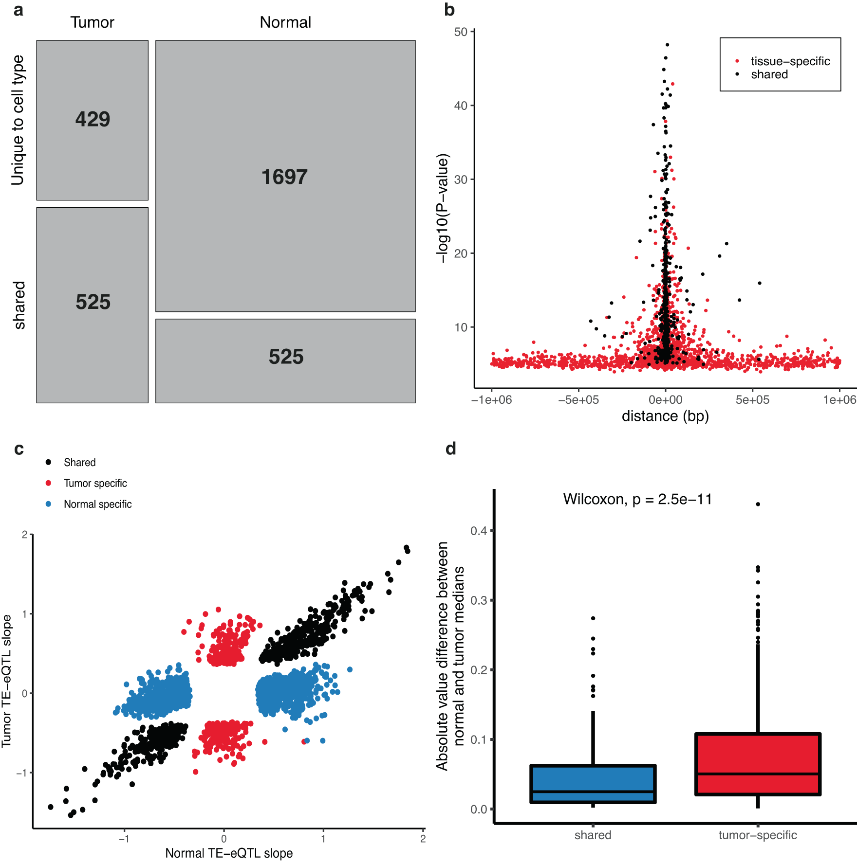 Fig. 3: Tissue specificity of TE-eQTLs.