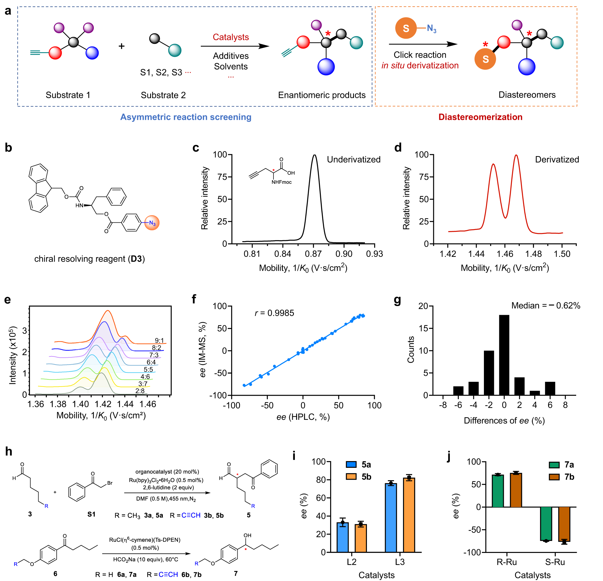 Fig. 2: Validation of the IM-MS-based strategy for the assay of asymmetric reactions.