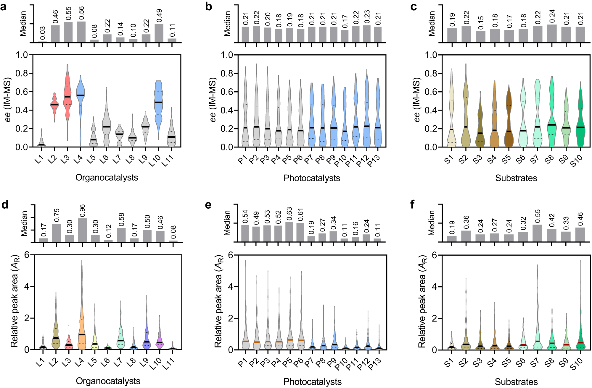 Fig. 4: Statistical analysis of the 1430 screened asymmetric reactions from the perspective of organocatalysts, photocatalysts and substrates.