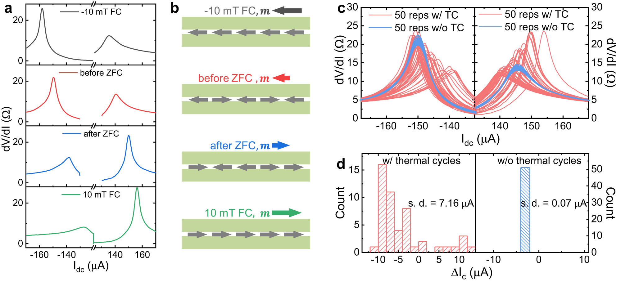 Fig. 5: Stochastic field-free superconducting diode effect.