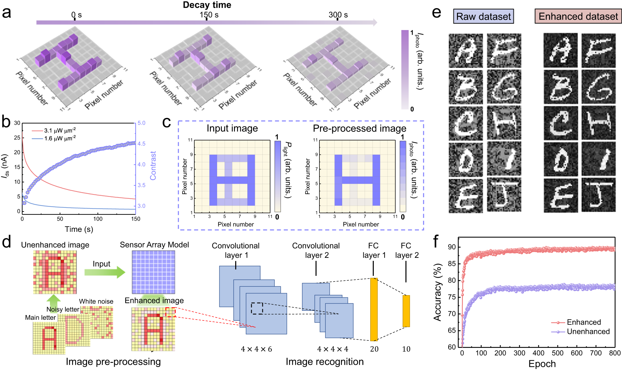 Fig. 3: Sensing, memory, and contrast enhancement functions of neuro-inspired optical sensor array.