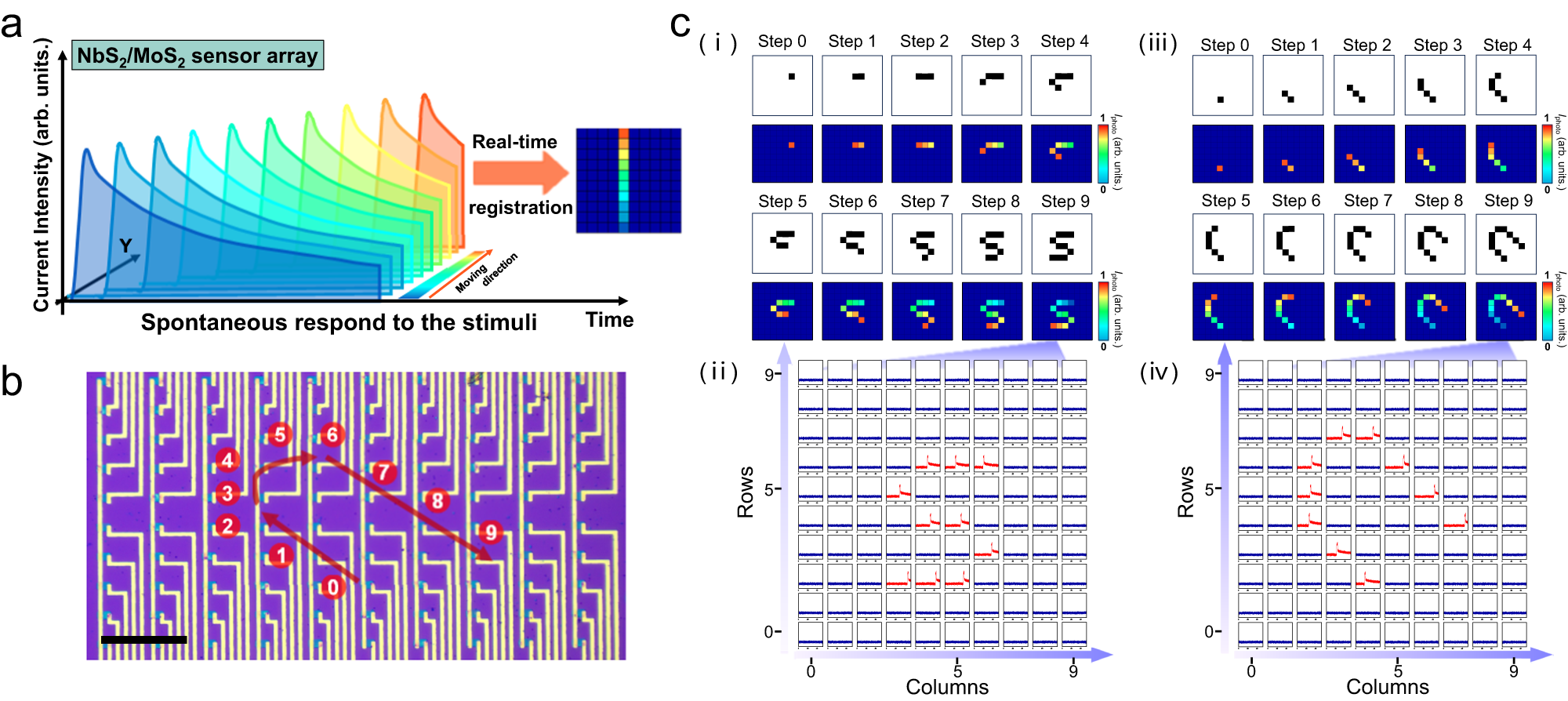 Fig. 4: Trajectory registration for moving light spot in neuro-inspired optical sensor array.