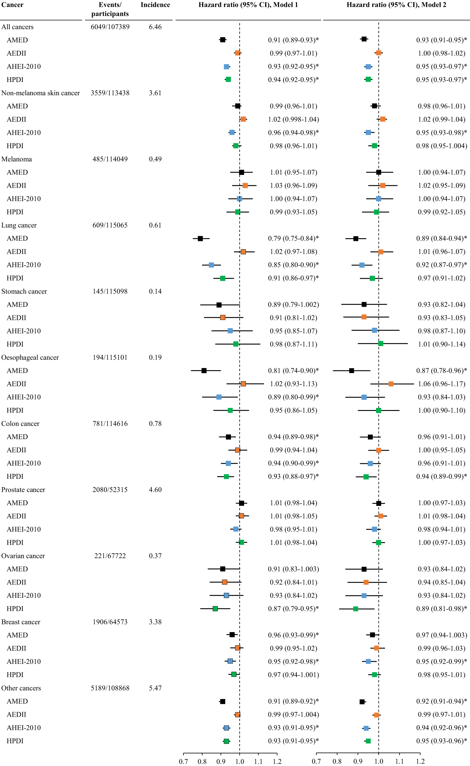 Fig. 2: The association between dietary scores and the risk of all cancers and types of cancers.