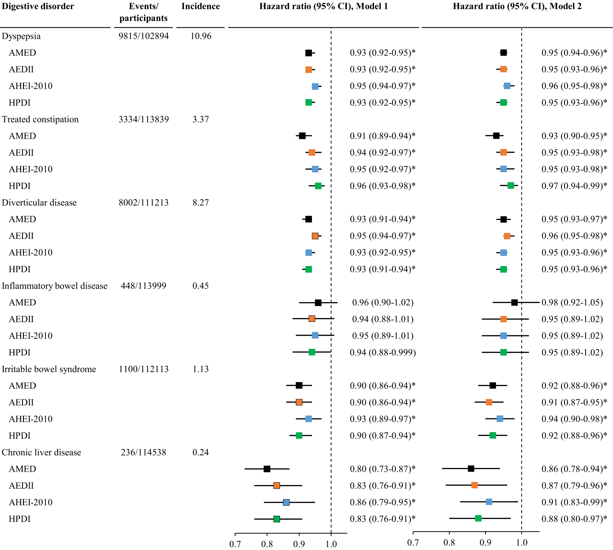 Fig. 4: The association between dietary scores and the risk of digestive disorders.