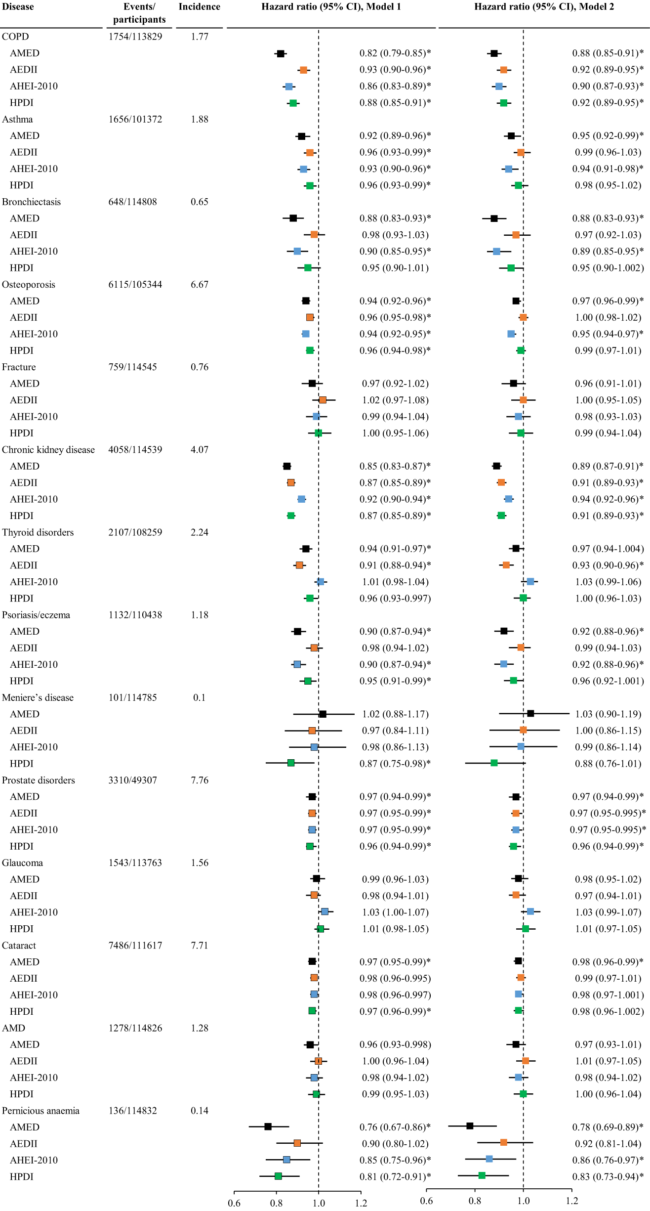 Fig. 5: The association between dietary scores and the risk of other chronic diseases.