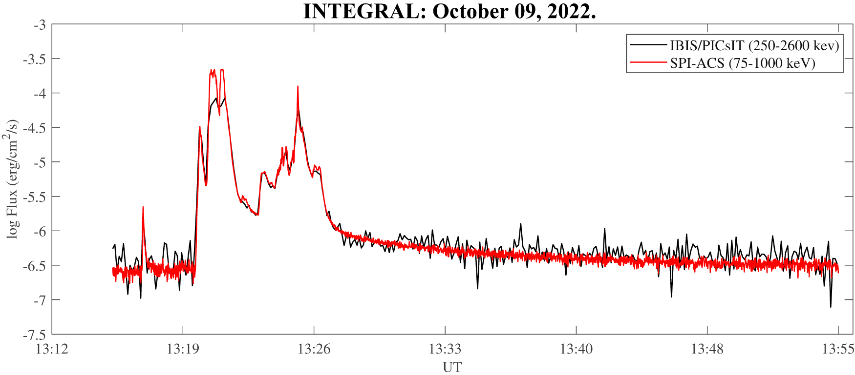 Fig. 2: Light curves from INTEGRAL satellite observations.