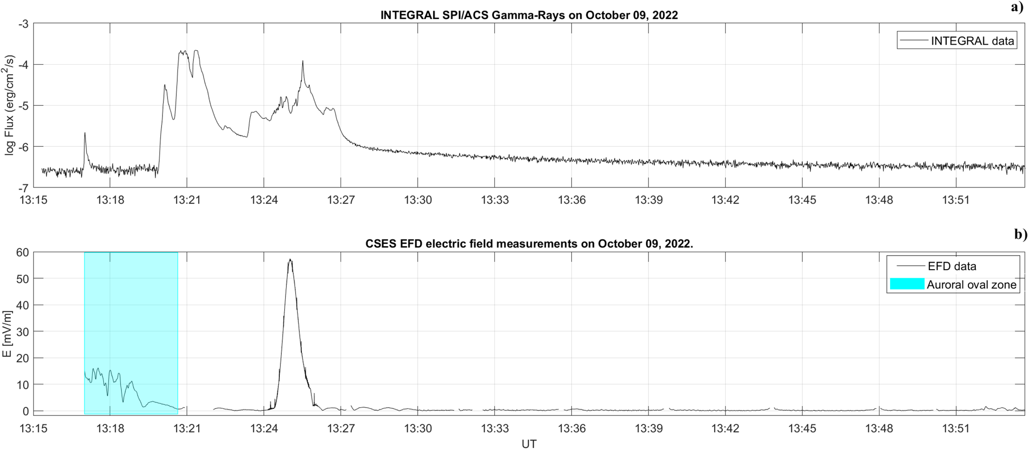 Fig. 3: Comparison of INTEGRAL gamma-ray and CSES electric field measurements.