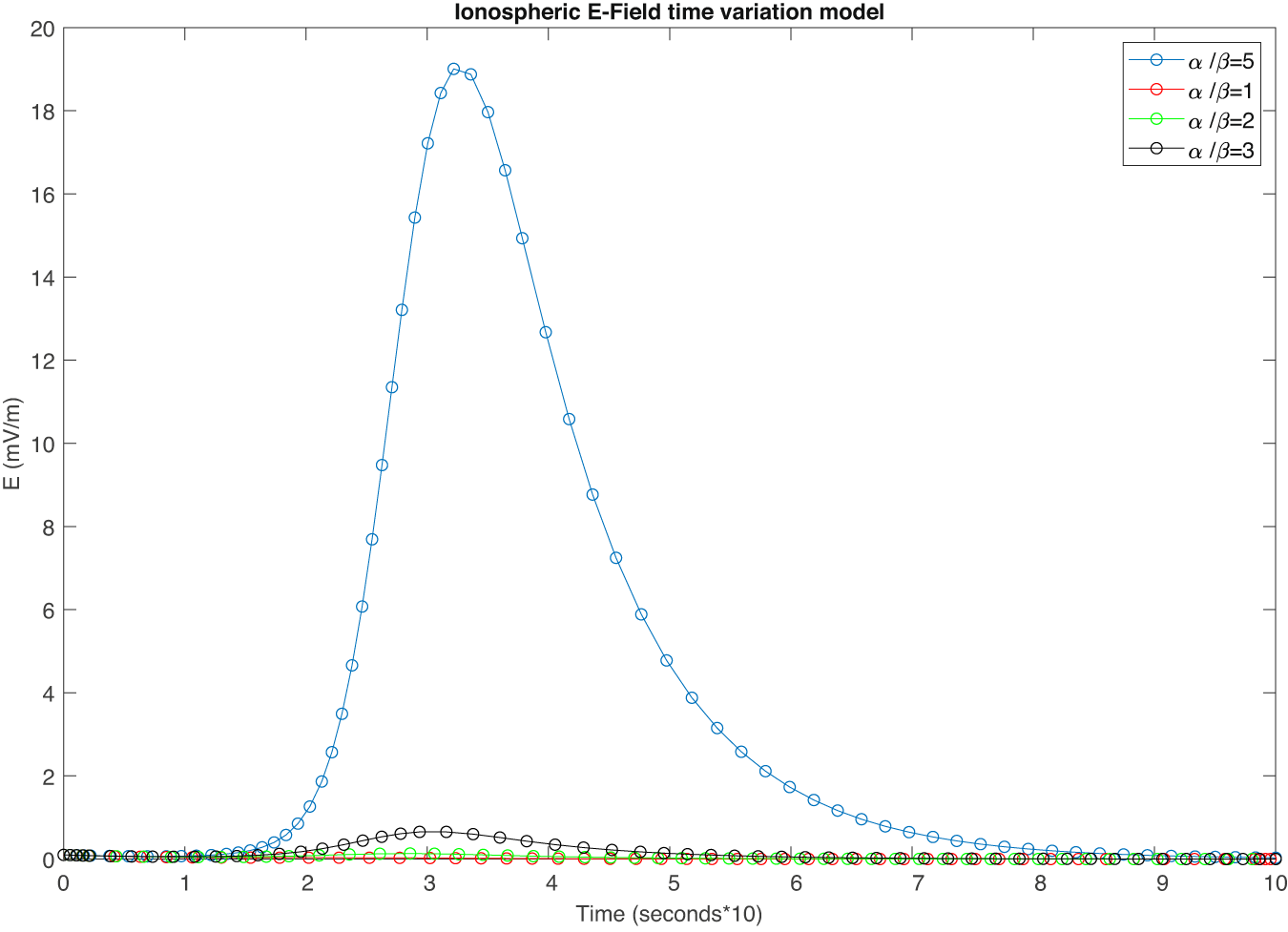 Fig. 6: Modelling of ionospheric electric field variation induced by a GRB.