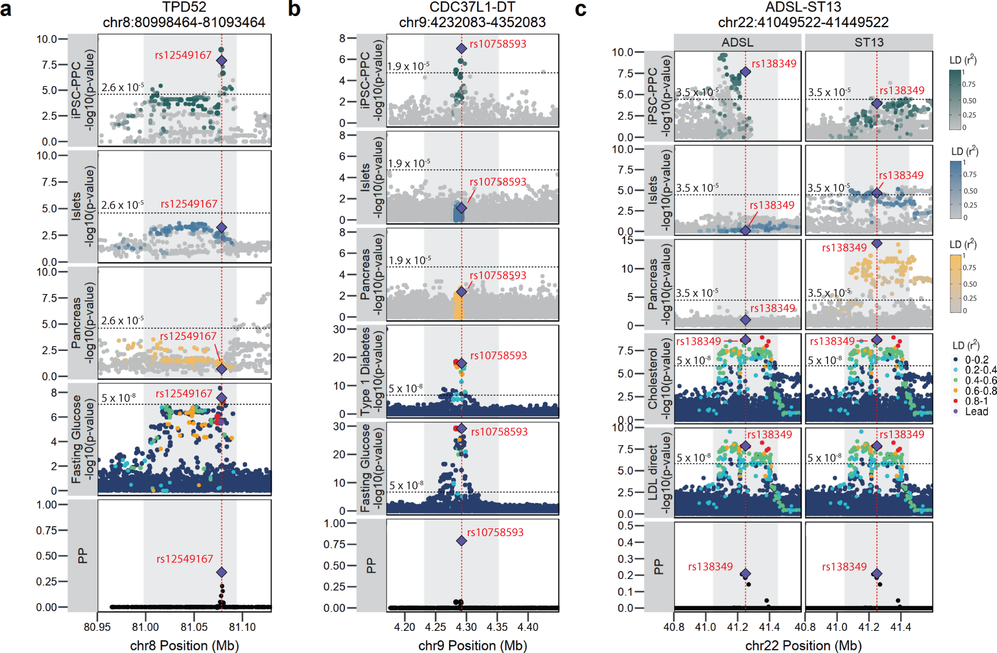 Fig. 6: Pancreatic GWAS associations with fetal-specific and adult-shared gene Expression.