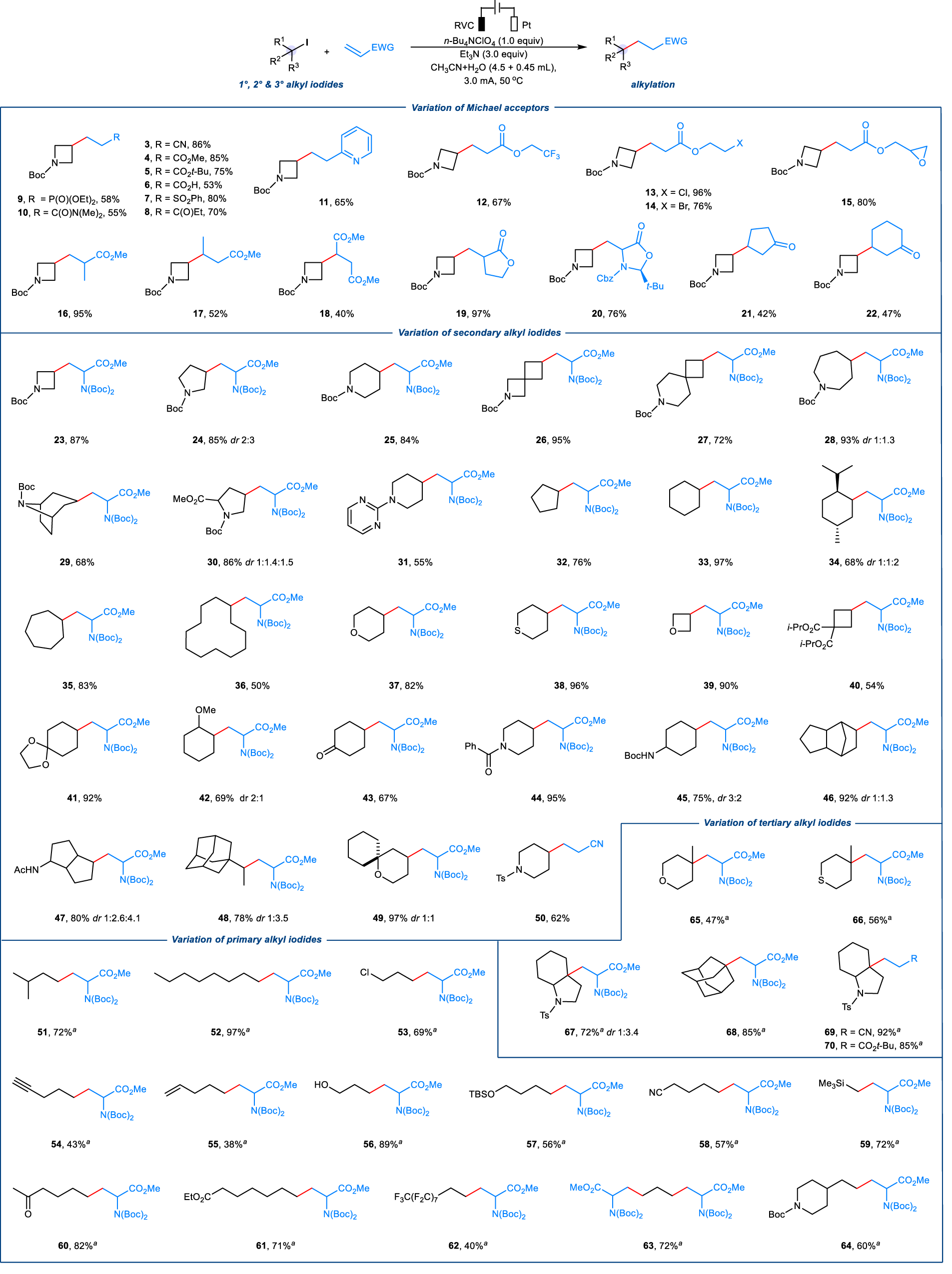 Fig. 2: Scope of the electrochemical halogen-atom transfer (e-XAT) alkylation.