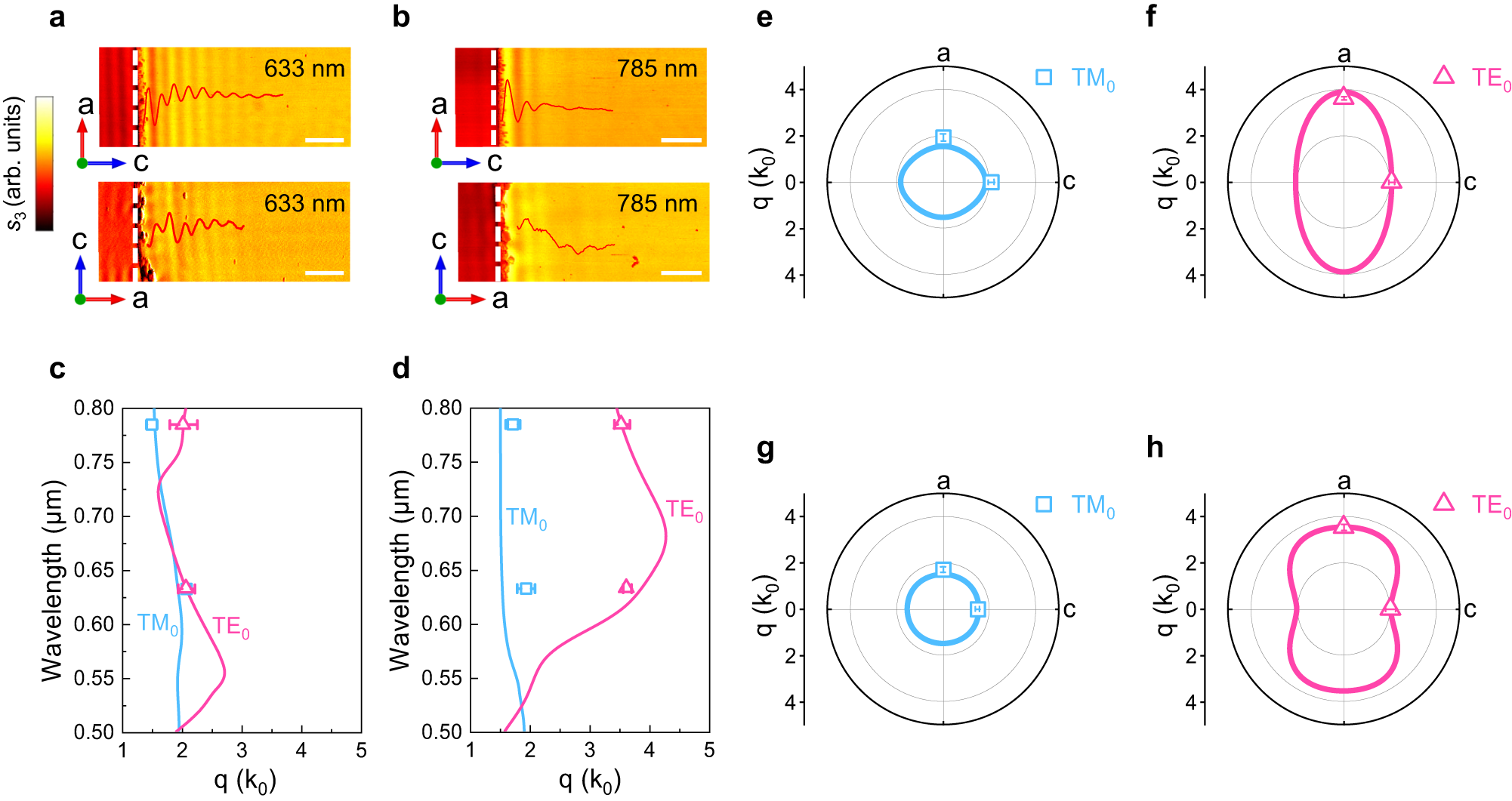 Fig. 3: In-plane anisotropic dispersion of the waveguide modes at visible range.