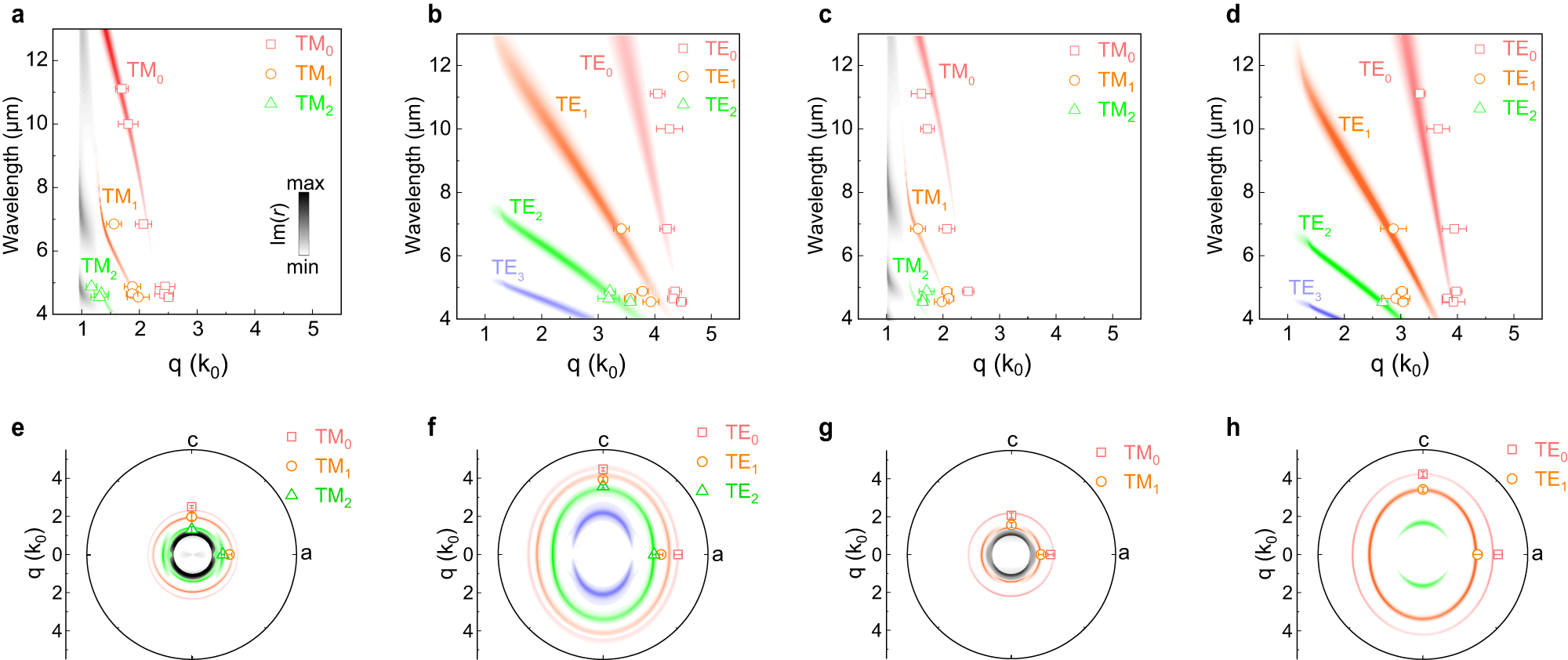 Fig. 4: In-plane anisotropic dispersion of the waveguide modes at MIR band.
