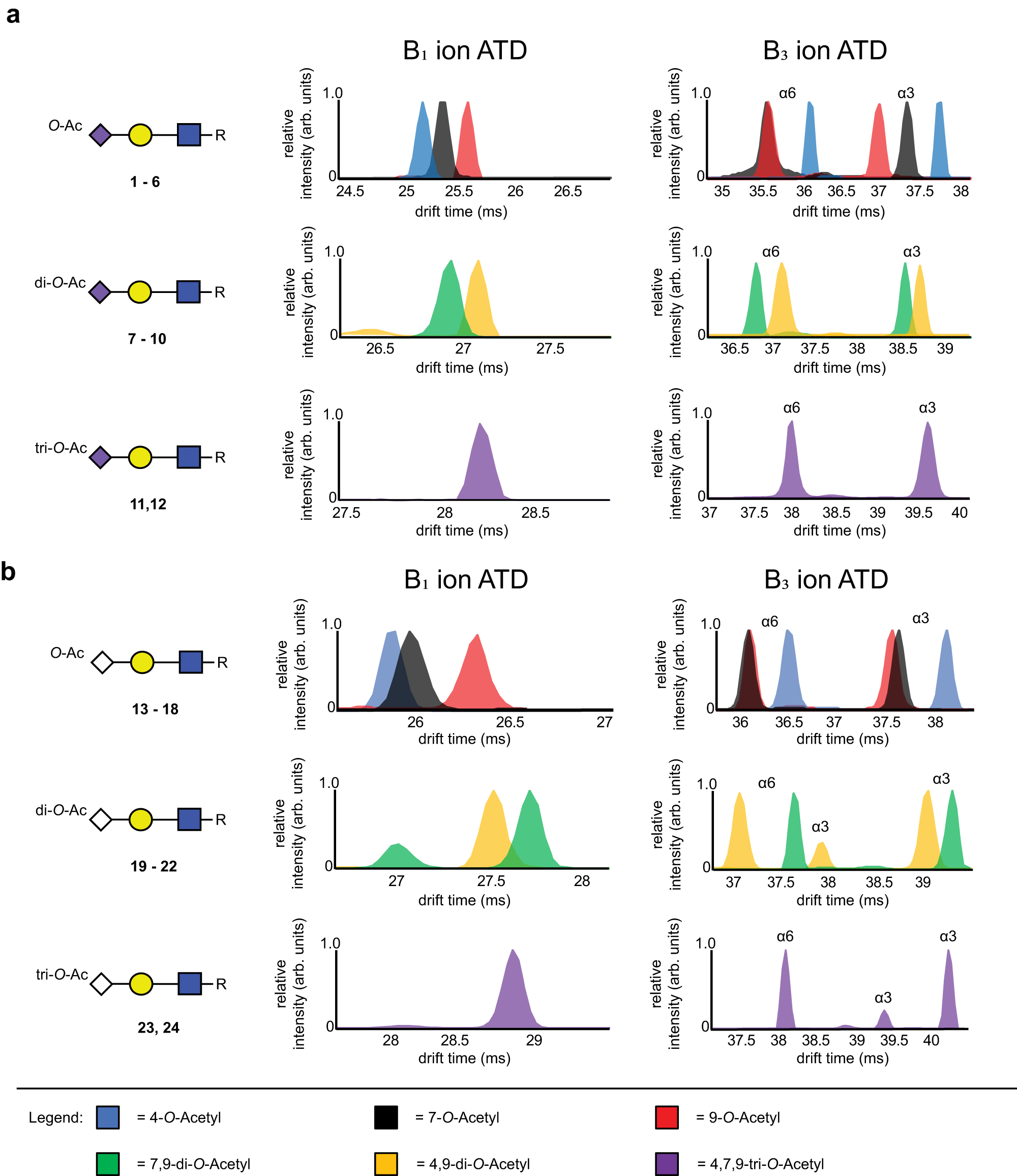 Fig. 2: Arrival time distributions of sialoglycan fragment ions.