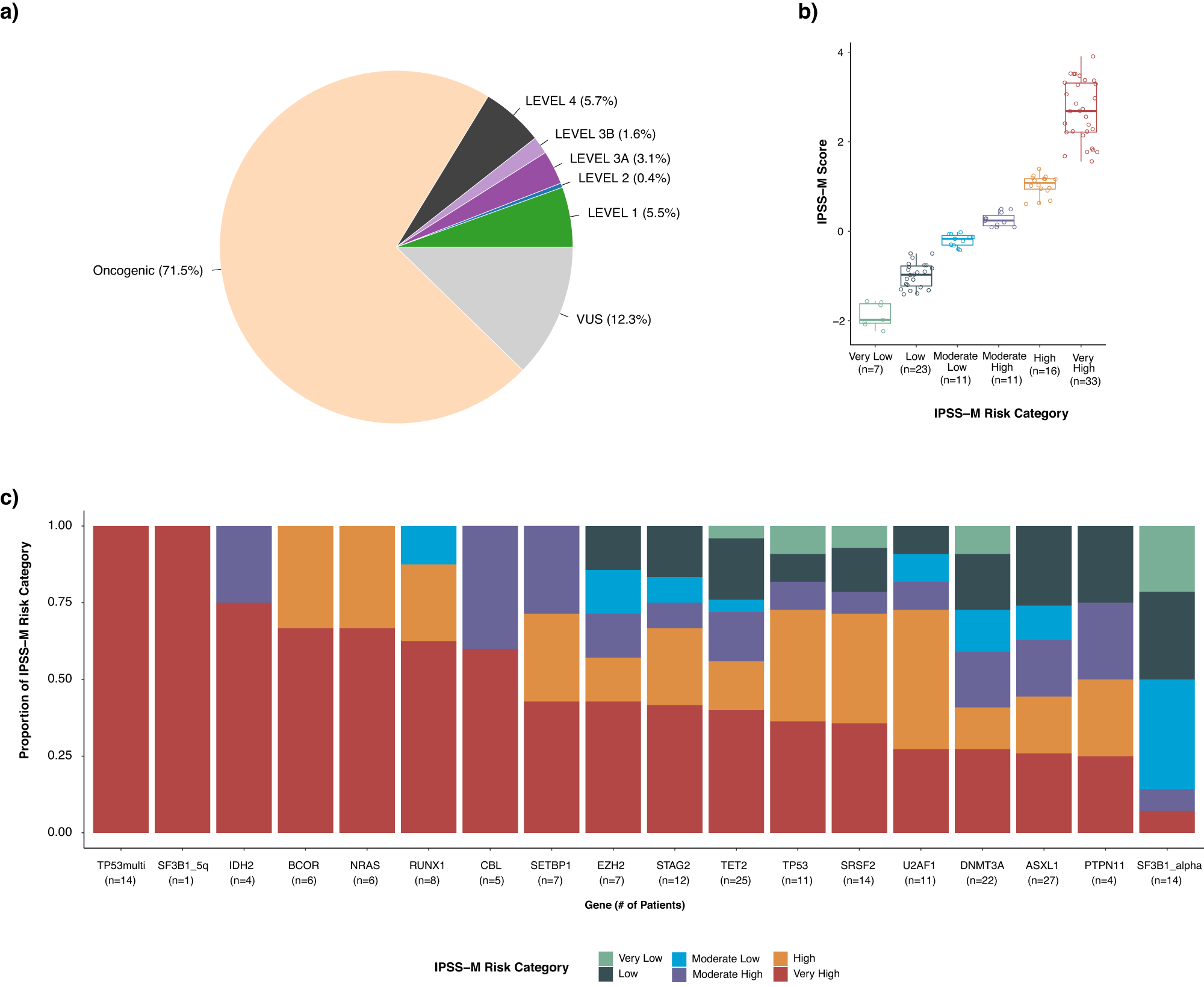 Fig. 6: Clinical actionability of MSK-IMPACT Heme results.