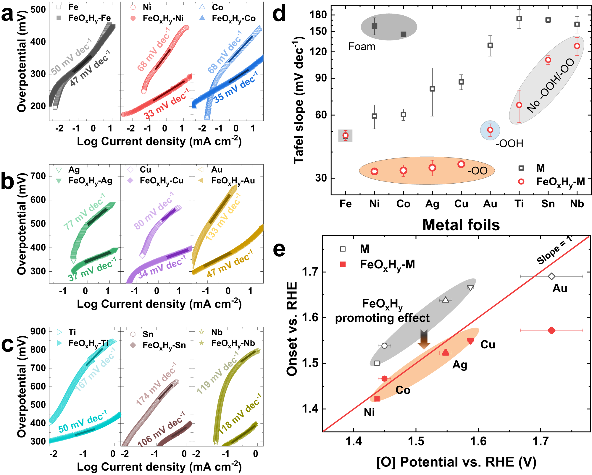 Fig. 3: Correlation of catalytic performances with active oxygen species.