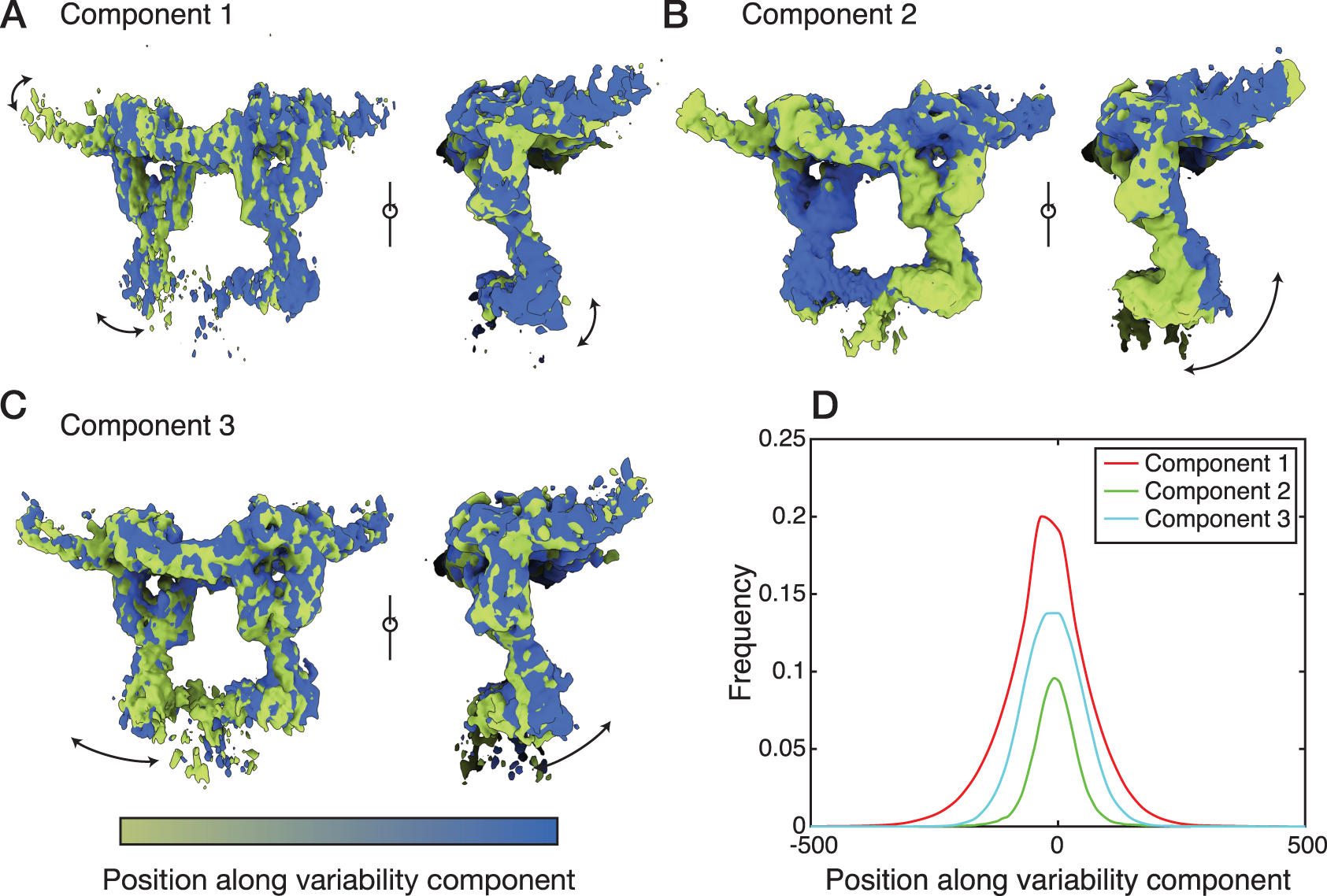 Fig. 3: 3D variability analysis of the gp130EC complex cryo-EM map.