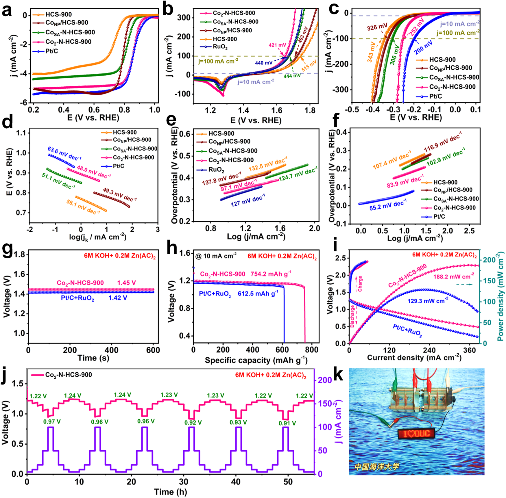 Fig. 5: Electrocatalytic activity and the performance of ZABs.