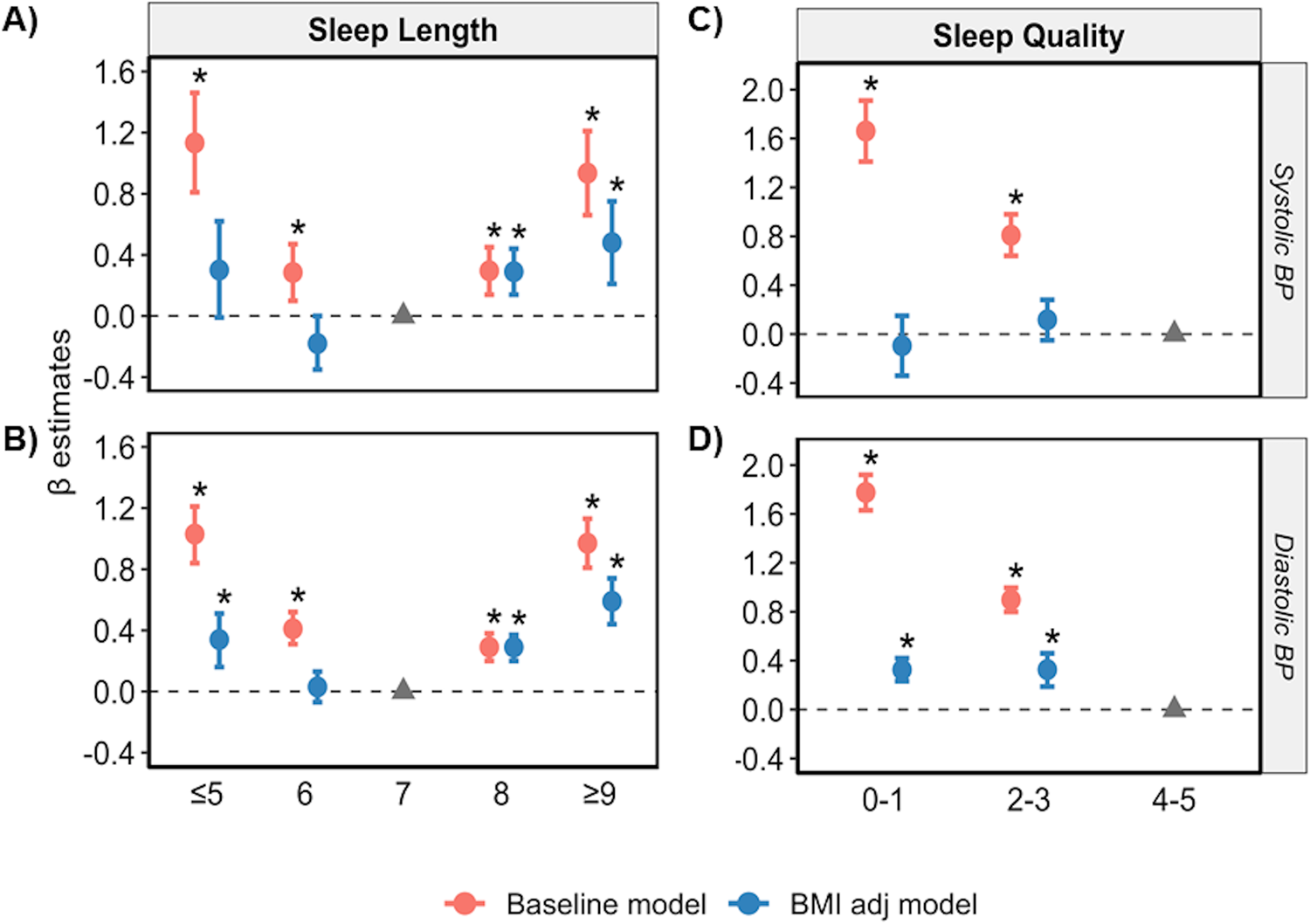 Fig. 1: A U-shaped association exists between sleep length and SBP/DBP is present even when adjusted for BMI.