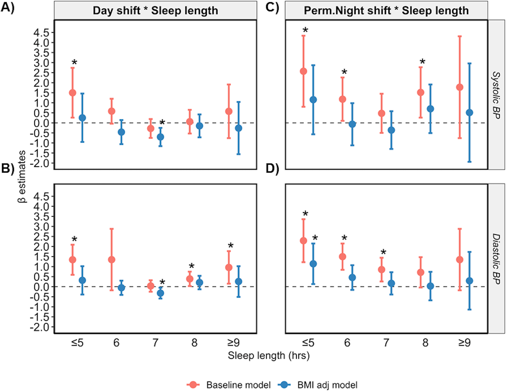 Fig. 3: A U-shaped relationship between sleep length and BP persists in day shift workers and permanent night shift workers.