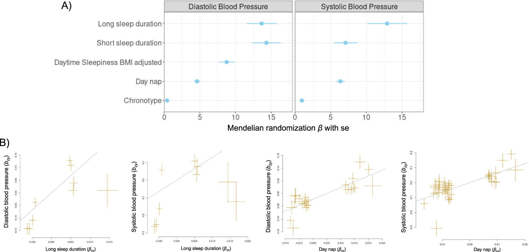 Fig. 8: Results of Mendelian Randomisation (MR) between sleep traits (exposure) and blood pressure (outcome) using GSMR.