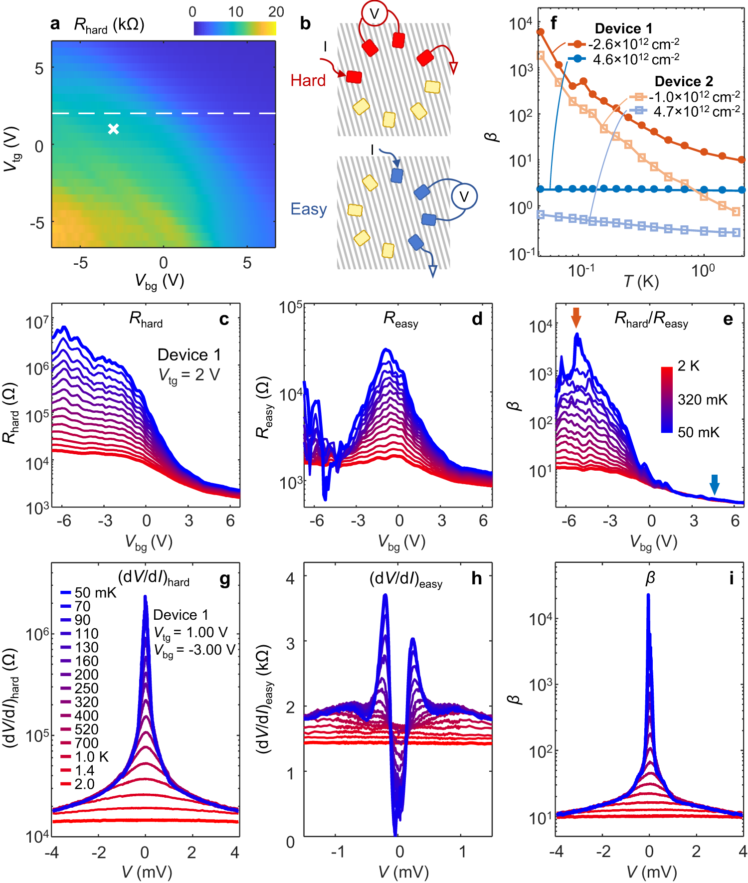 Fig. 2: Exceptional transport anisotropy at millikelvin temperatures.