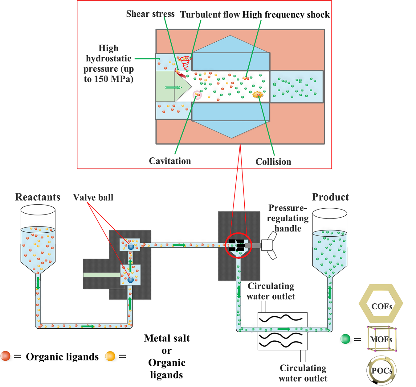 Scalable and Sustainable Synthesis of Advanced Porous Materials