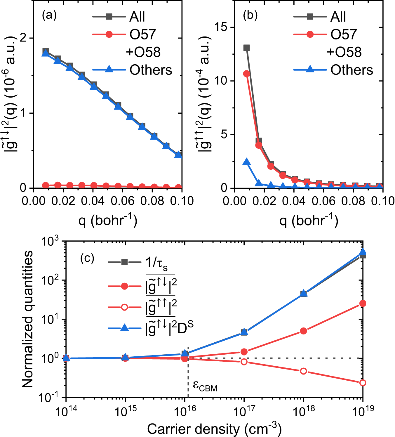 Fig. 3: The analysis of the e-ph matrix elements (ME).