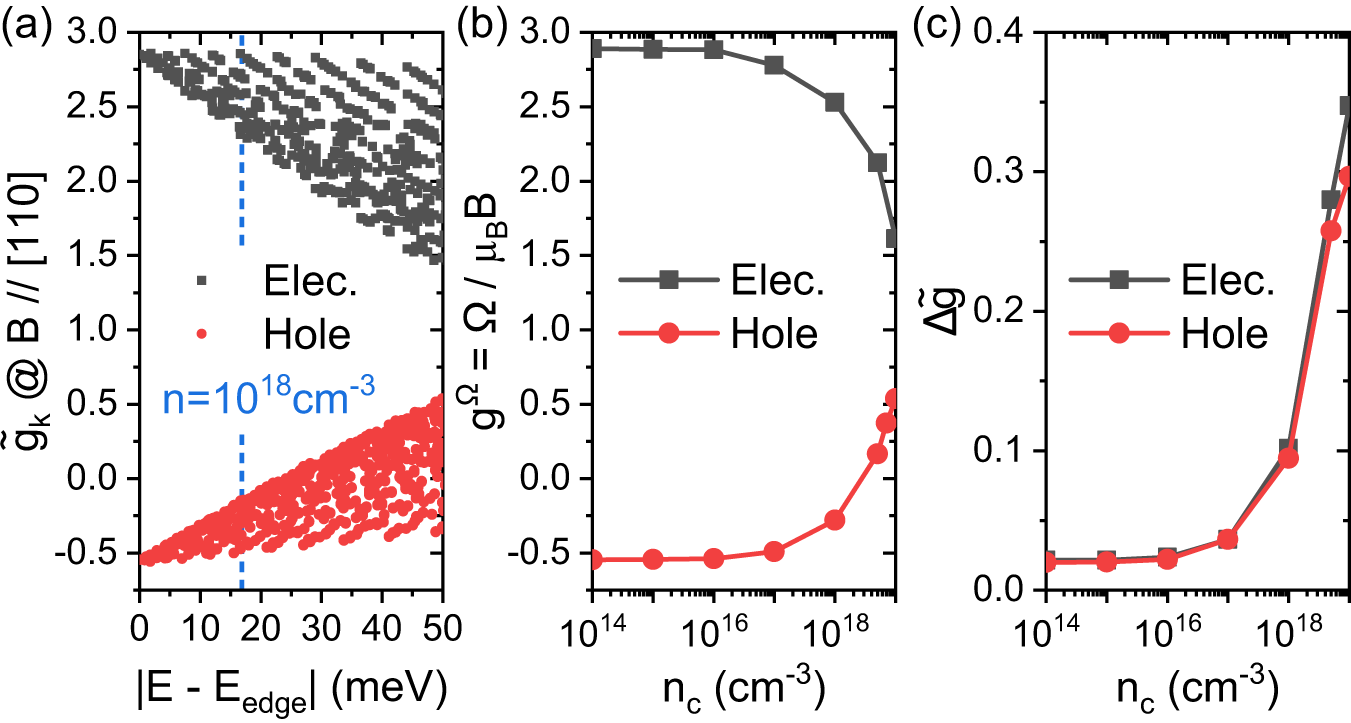 Fig. 4: The Landé g-factors of electrons and holes calculated at the PBE functional.