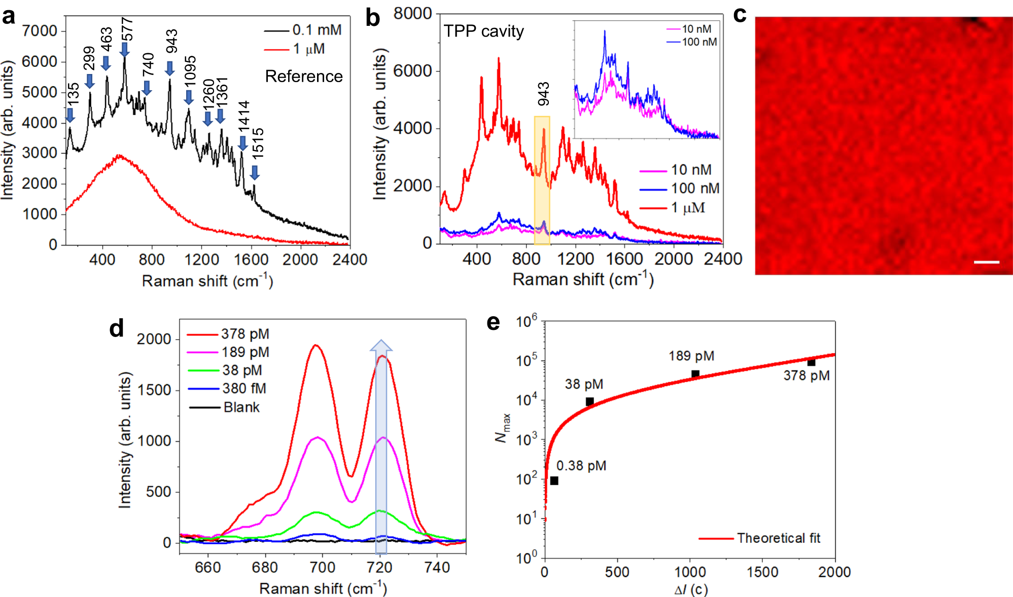 Fig. 4: Experimental demonstration of SERRS and protein sensing.