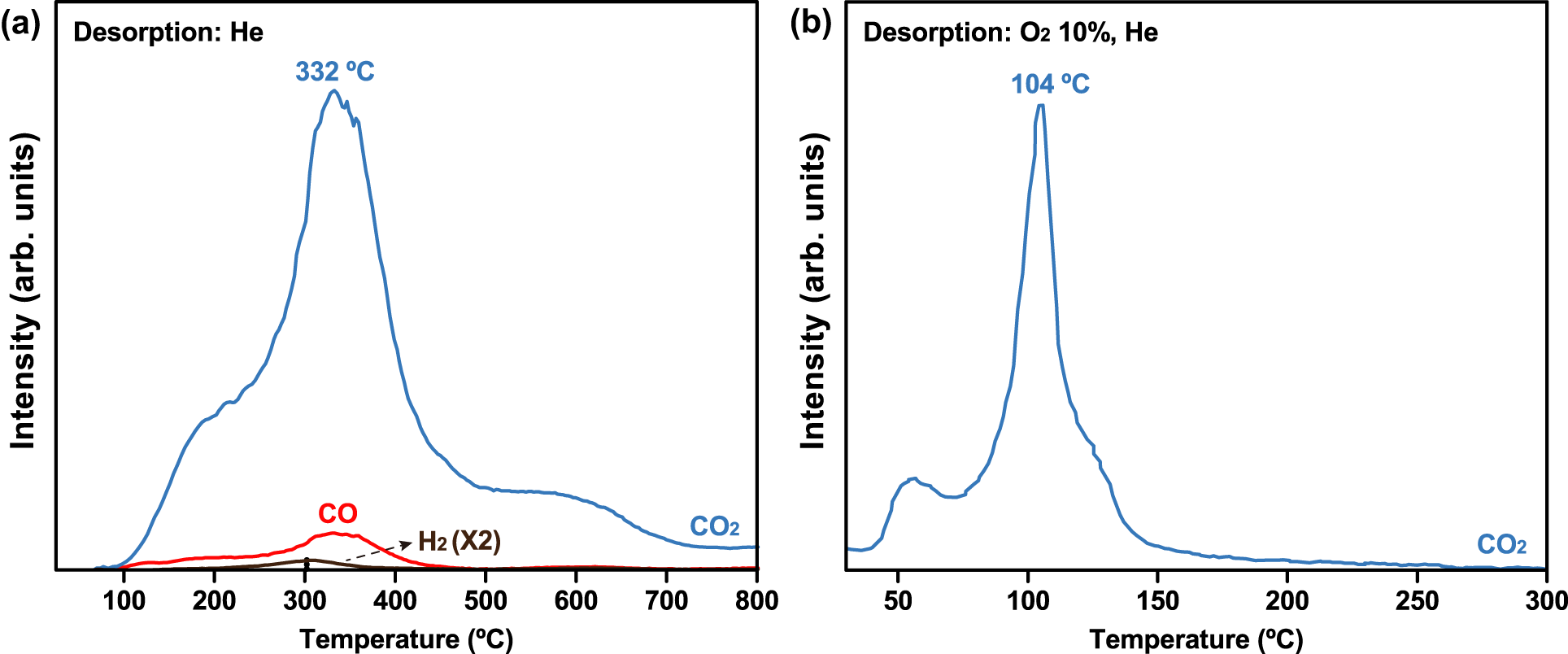 Fig. 4: CO-TPD profiles for Mg13CuCeOx.