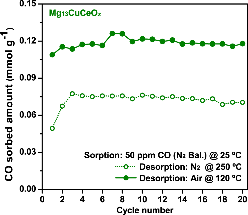 Fig. 5: Cyclic sorption-regeneration tests for Mg13CuCeOx.