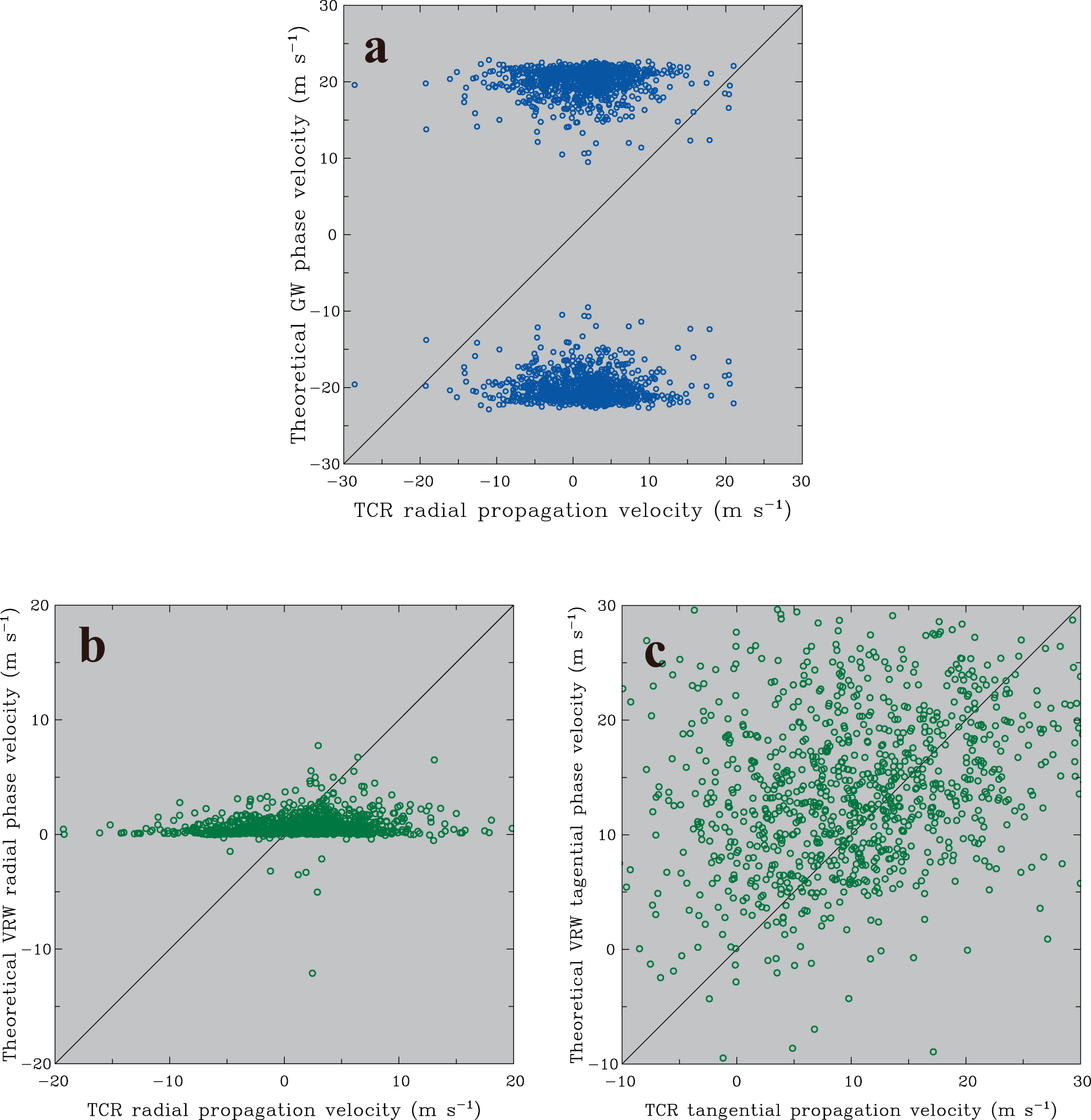 Fig. 4: Comparisons of observed rainband propagations with gravity wave (GW) and vortex Rossby wave (VRW) phase velocities.