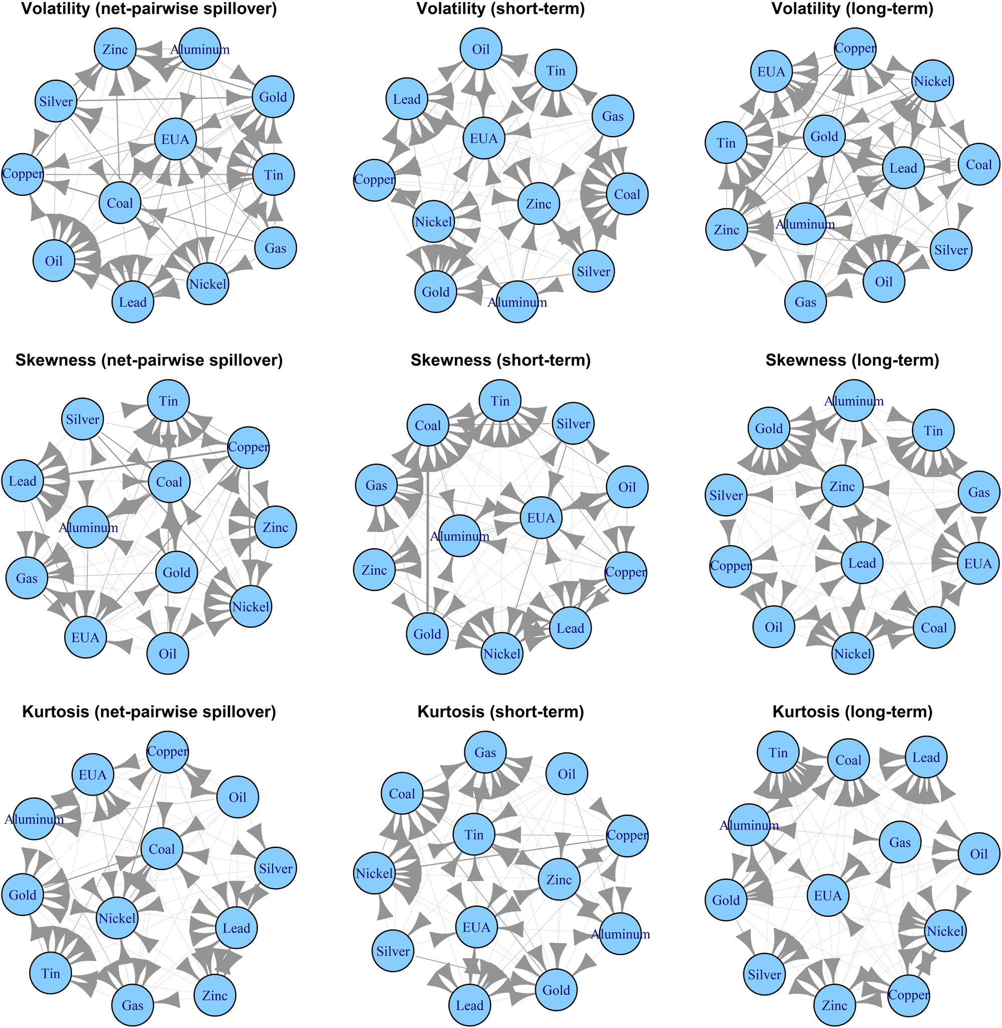 Fig. 4: Net-pairwise directional connectedness in the full-sample period.
